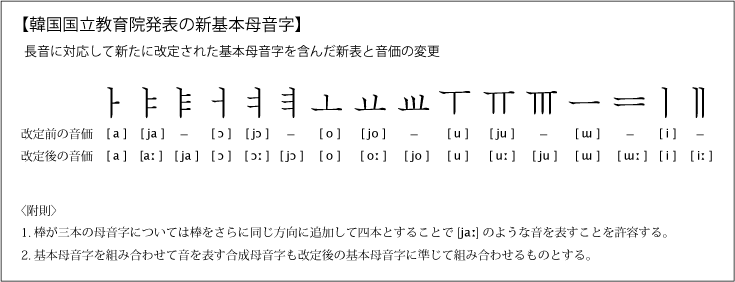 初級までの朝鮮語・初級から先の朝鮮語　ハングルの新基本母音字